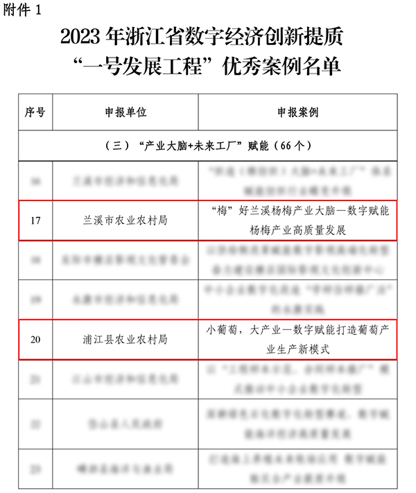 2023年浙江省“一号发展工程”优秀案例公布，蓝月亮正宗免费料入选两个！